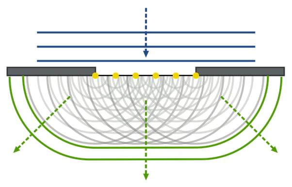 huygens-fresnel